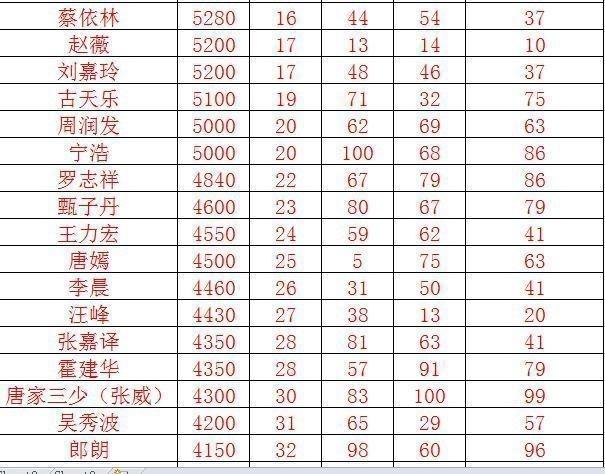 福布斯中国名人收入排行 范冰冰以12800万元位居榜首