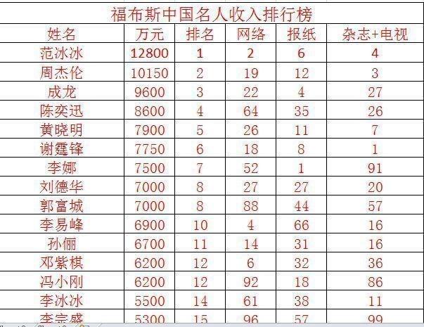 福布斯中国名人收入排行 范冰冰以12800万元位居榜首